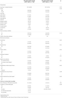 Impact of antimicrobial stewardship interventions on days of therapy and guideline adherence: A comparative point-prevalence survey assessment
